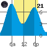 Stuart Island tide chart for Tuesday, March 21, 2023