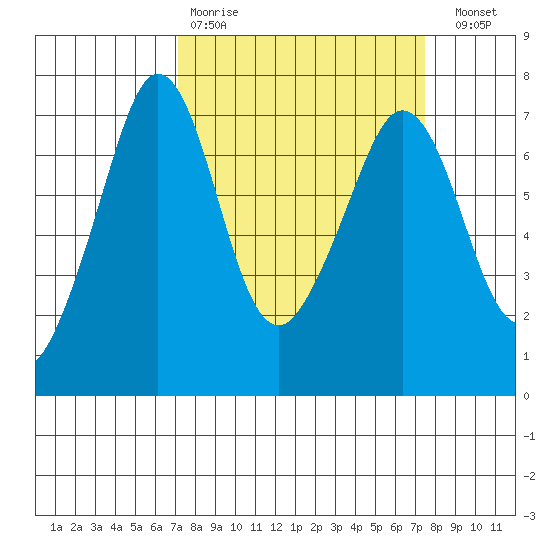 Stuart Island tide chart for Wednesday, March 22, 2023