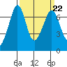 Stuart Island tide chart for Wednesday, March 22, 2023