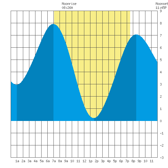 Stuart Island tide chart for Friday, March 24, 2023