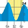 Stuart Island tide chart for Friday, March 24, 2023