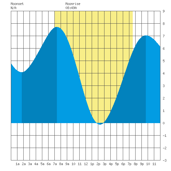 Stuart Island tide chart for Saturday, March 25, 2023