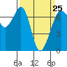 Stuart Island tide chart for Saturday, March 25, 2023