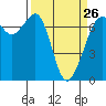 Stuart Island tide chart for Sunday, March 26, 2023