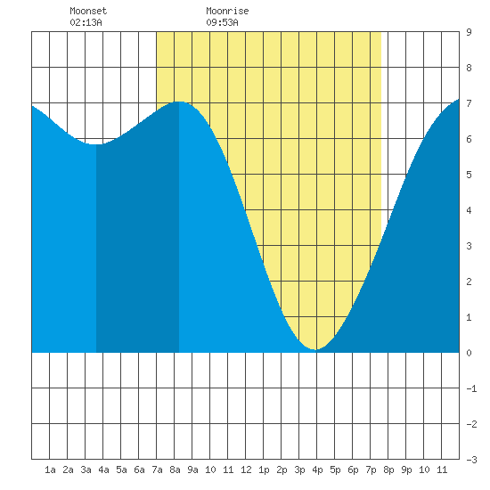 Stuart Island tide chart for Monday, March 27, 2023