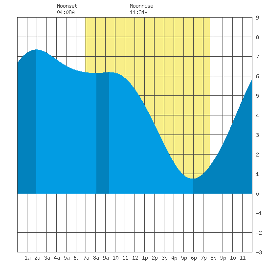 Stuart Island tide chart for Wednesday, March 29, 2023