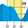 Stuart Island tide chart for Wednesday, March 29, 2023