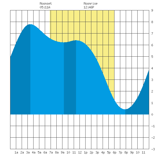Stuart Island tide chart for Thursday, March 2, 2023
