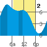 Stuart Island tide chart for Thursday, March 2, 2023