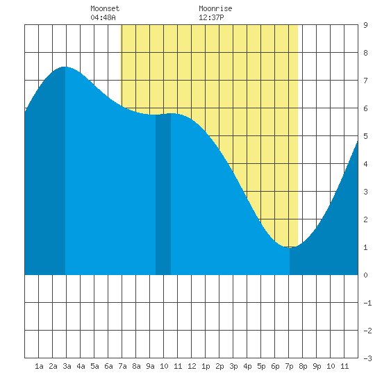 Stuart Island tide chart for Thursday, March 30, 2023