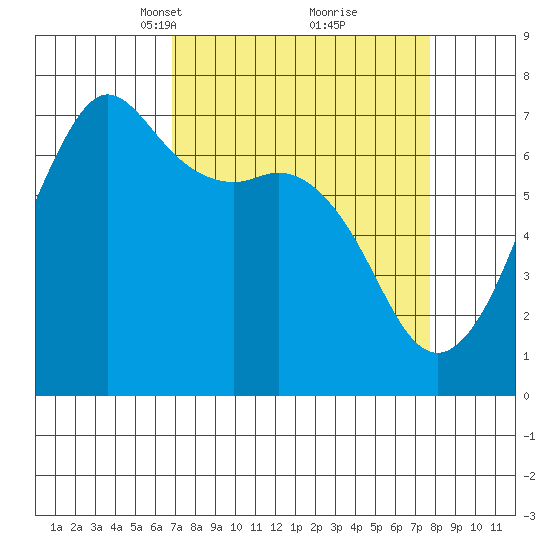 Stuart Island tide chart for Friday, March 31, 2023