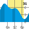 Stuart Island tide chart for Friday, March 31, 2023