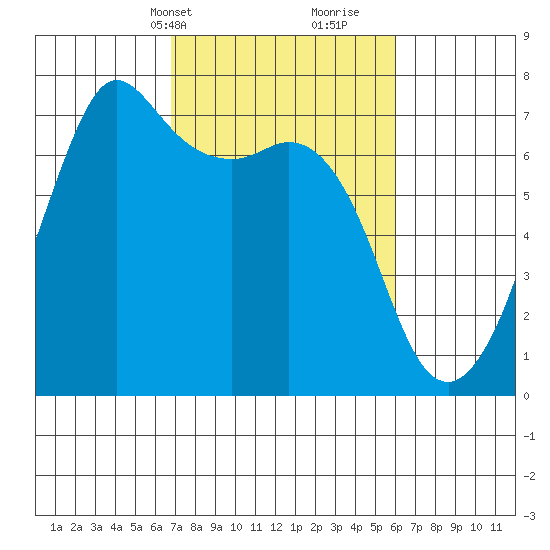 Stuart Island tide chart for Friday, March 3, 2023