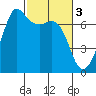Stuart Island tide chart for Friday, March 3, 2023