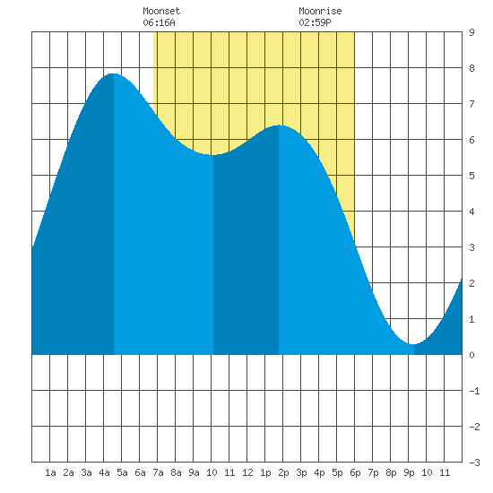 Stuart Island tide chart for Saturday, March 4, 2023