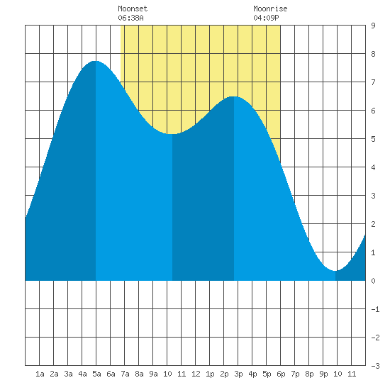 Stuart Island tide chart for Sunday, March 5, 2023