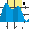 Stuart Island tide chart for Sunday, March 5, 2023