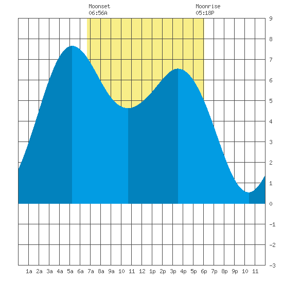 Stuart Island tide chart for Monday, March 6, 2023