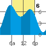Stuart Island tide chart for Monday, March 6, 2023