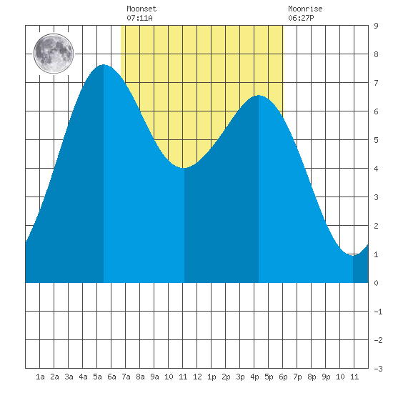 Stuart Island tide chart for Tuesday, March 7, 2023