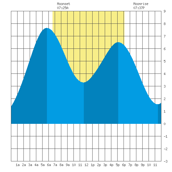 Stuart Island tide chart for Wednesday, March 8, 2023