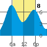 Stuart Island tide chart for Wednesday, March 8, 2023
