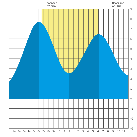 Stuart Island tide chart for Thursday, March 9, 2023