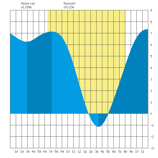 Stuart Island tide chart for Tuesday, April 11, 2023
