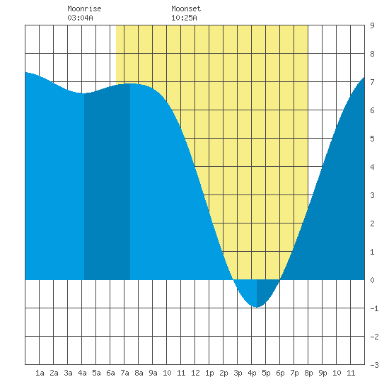 Stuart Island tide chart for Wednesday, April 12, 2023