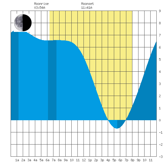 Stuart Island tide chart for Thursday, April 13, 2023