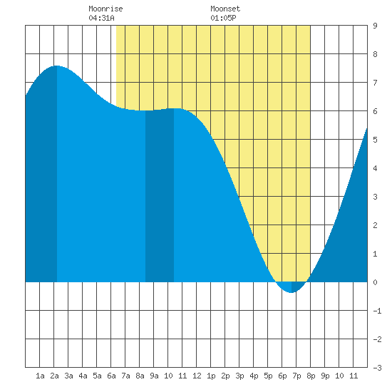 Stuart Island tide chart for Friday, April 14, 2023