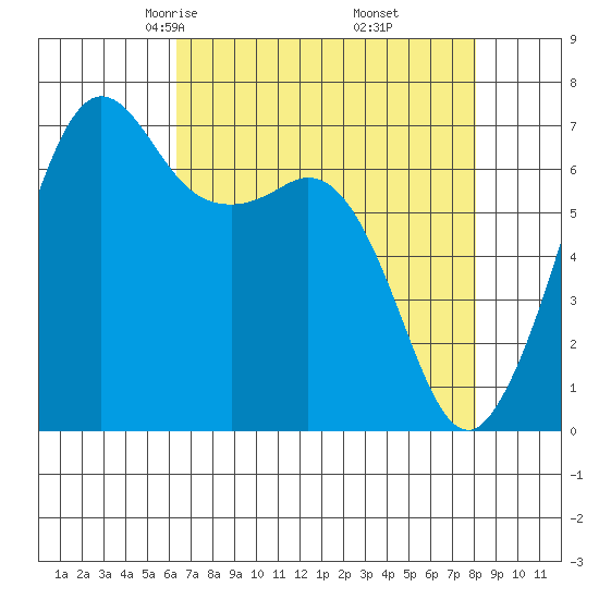 Stuart Island tide chart for Saturday, April 15, 2023