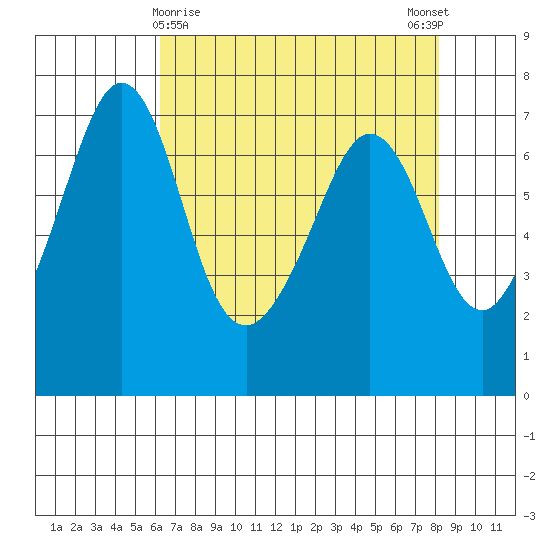 Stuart Island tide chart for Tuesday, April 18, 2023