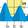 Stuart Island tide chart for Tuesday, April 18, 2023