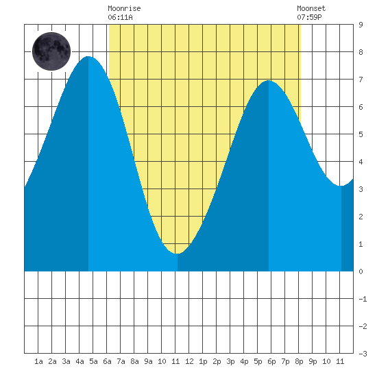 Stuart Island tide chart for Wednesday, April 19, 2023