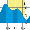 Stuart Island tide chart for Saturday, April 1, 2023