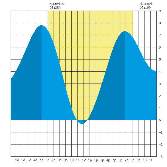 Stuart Island tide chart for Thursday, April 20, 2023