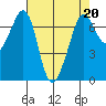 Stuart Island tide chart for Thursday, April 20, 2023