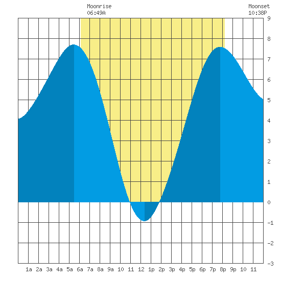 Stuart Island tide chart for Friday, April 21, 2023