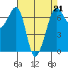 Stuart Island tide chart for Friday, April 21, 2023