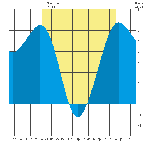 Stuart Island tide chart for Saturday, April 22, 2023