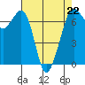 Stuart Island tide chart for Saturday, April 22, 2023