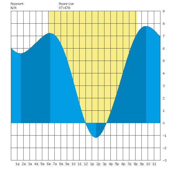 Stuart Island tide chart for Sunday, April 23, 2023