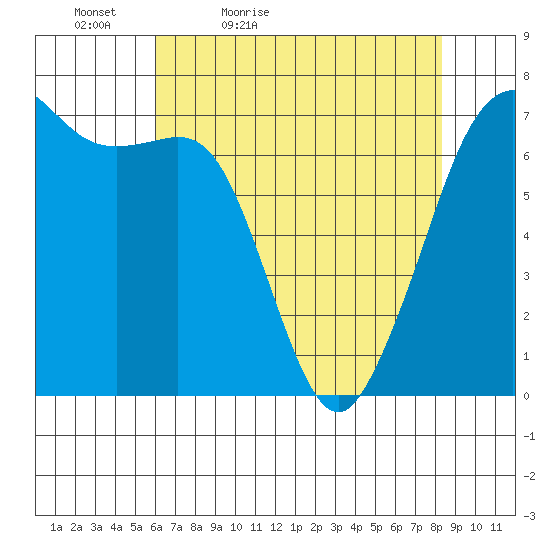 Stuart Island tide chart for Tuesday, April 25, 2023