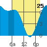 Stuart Island tide chart for Tuesday, April 25, 2023