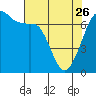 Stuart Island tide chart for Wednesday, April 26, 2023
