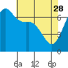 Stuart Island tide chart for Friday, April 28, 2023