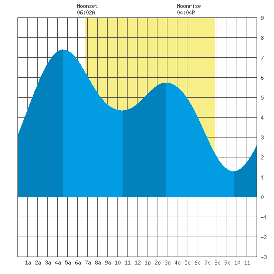 Stuart Island tide chart for Sunday, April 2, 2023
