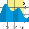 Stuart Island tide chart for Sunday, April 2, 2023