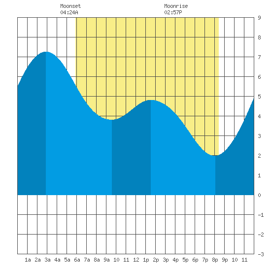Stuart Island tide chart for Sunday, April 30, 2023